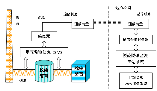 燃煤电厂烟气脱硫在线监测项目